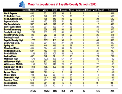 Minority populations table